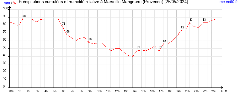 cumul des precipitations