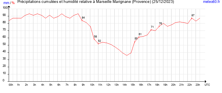 cumul des precipitations