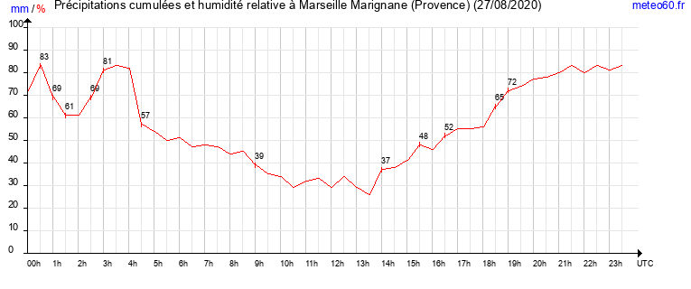 cumul des precipitations