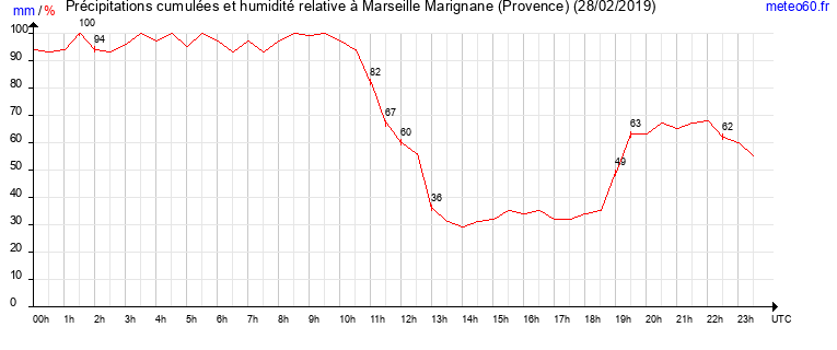 cumul des precipitations