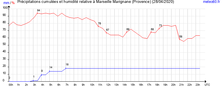 cumul des precipitations