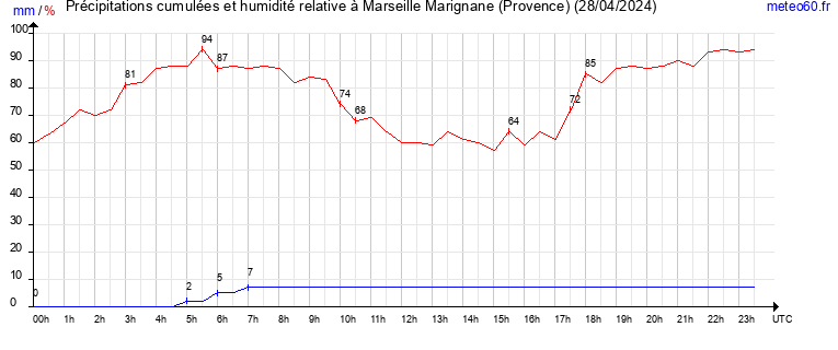 cumul des precipitations