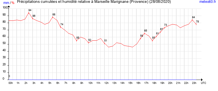 cumul des precipitations