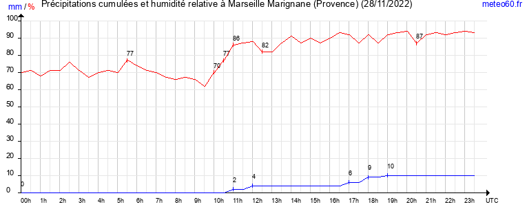 cumul des precipitations