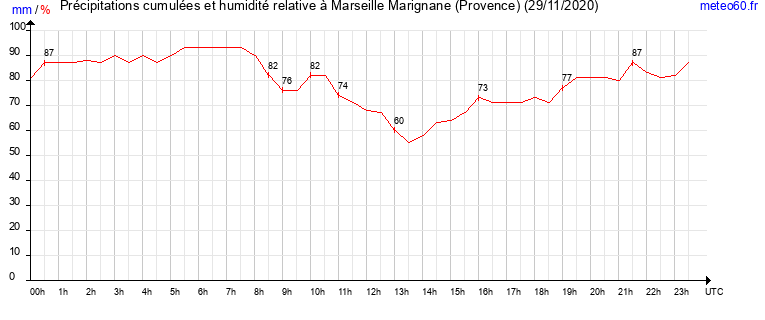 cumul des precipitations