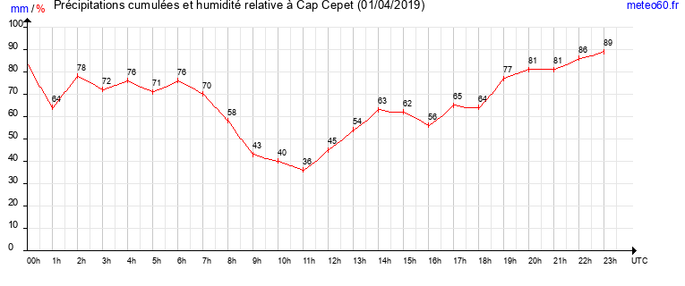 cumul des precipitations