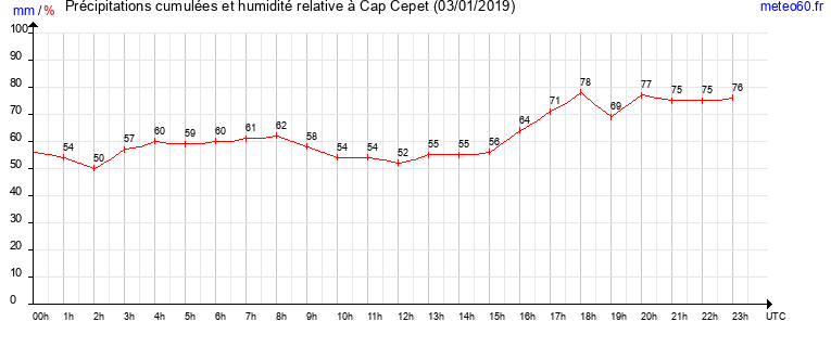 cumul des precipitations