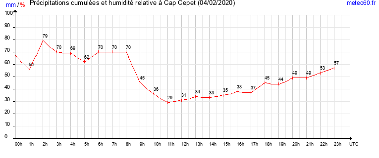 cumul des precipitations