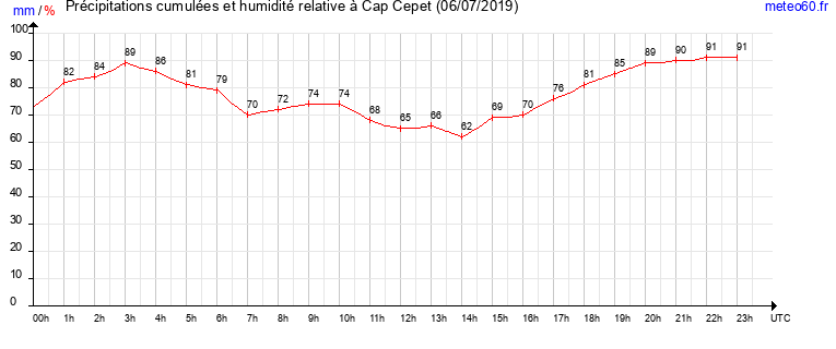 cumul des precipitations