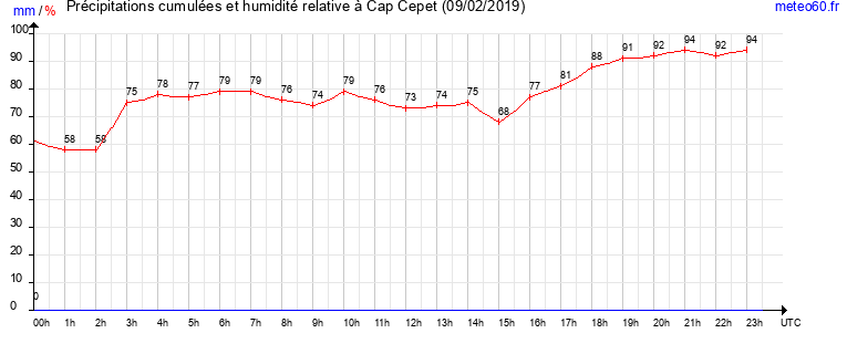 cumul des precipitations