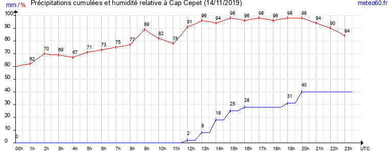 cumul des precipitations