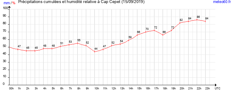 cumul des precipitations