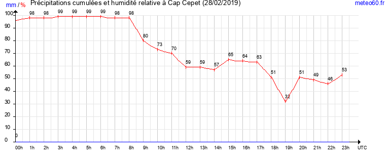 cumul des precipitations