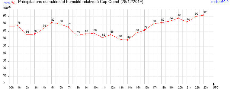 cumul des precipitations