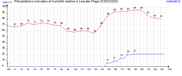 cumul des precipitations