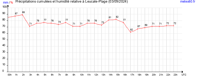 cumul des precipitations