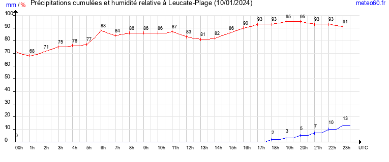 cumul des precipitations