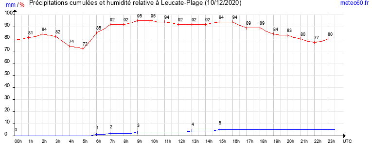 cumul des precipitations