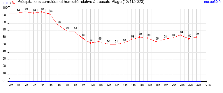 cumul des precipitations