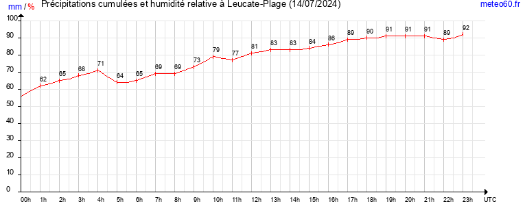 cumul des precipitations