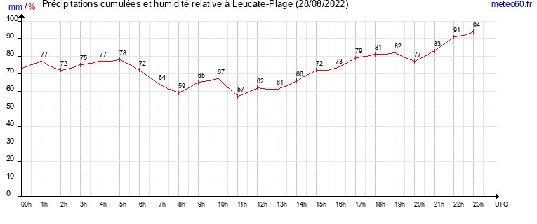 cumul des precipitations