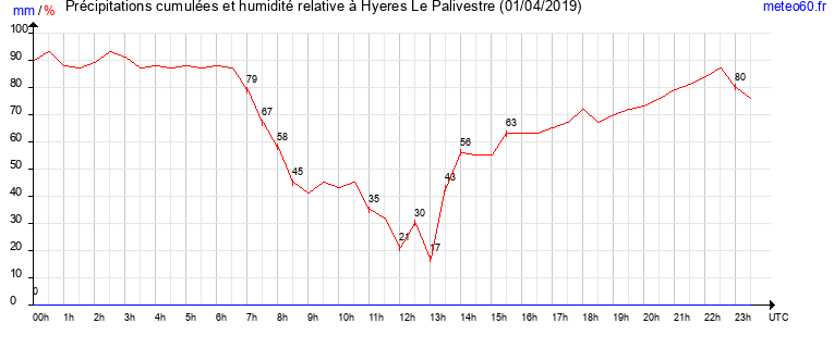 cumul des precipitations