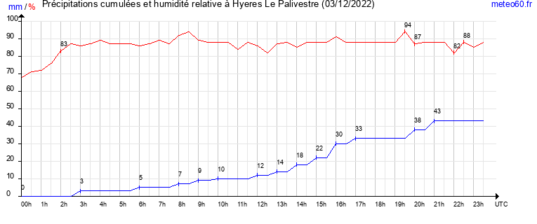 cumul des precipitations