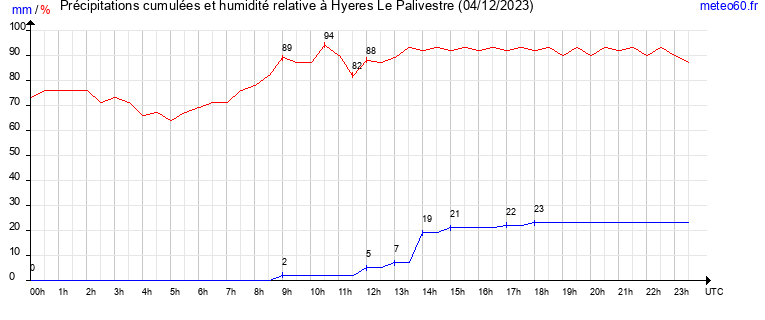 cumul des precipitations