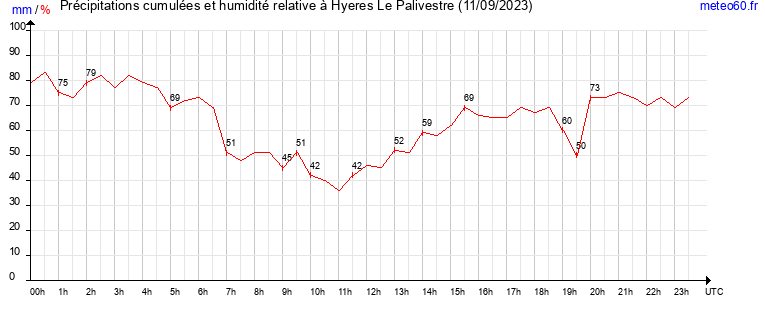 cumul des precipitations