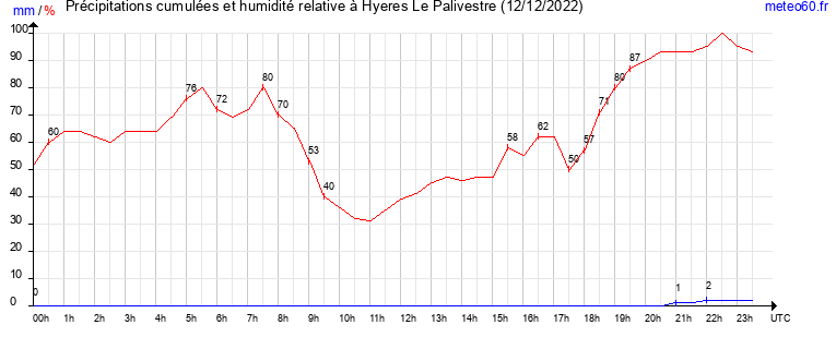 cumul des precipitations