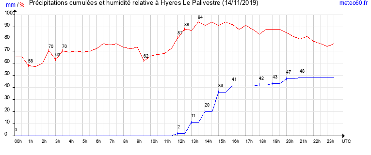 cumul des precipitations