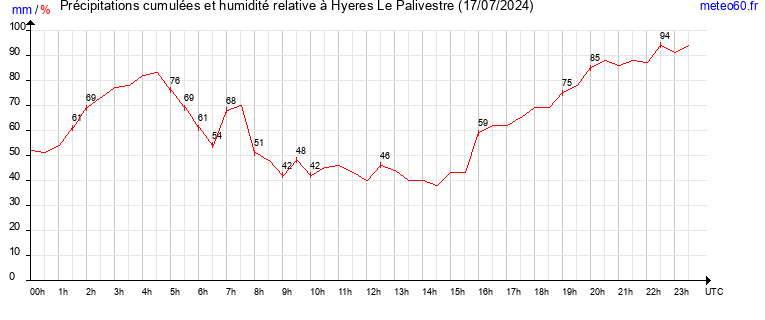 cumul des precipitations