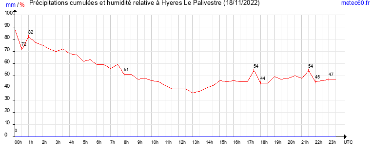 cumul des precipitations