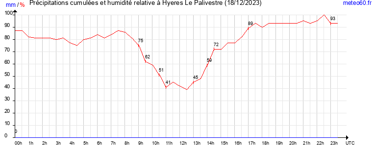 cumul des precipitations