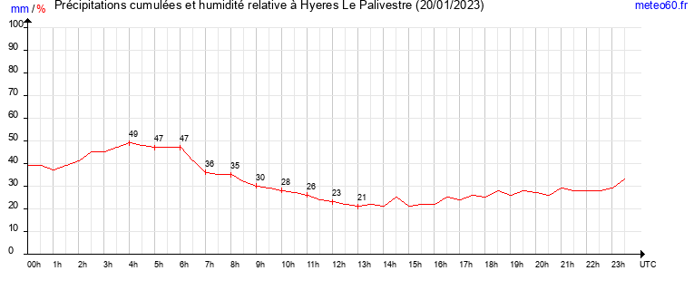 cumul des precipitations