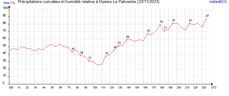 cumul des precipitations