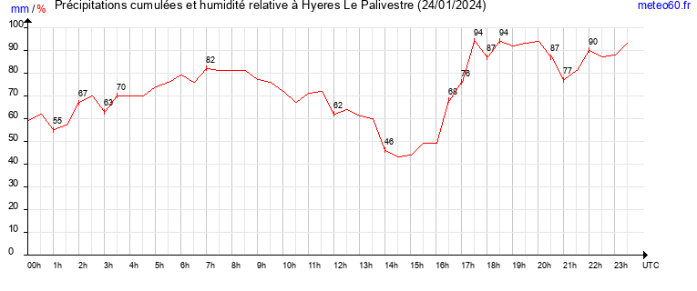 cumul des precipitations