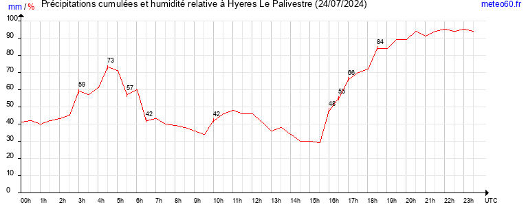 cumul des precipitations