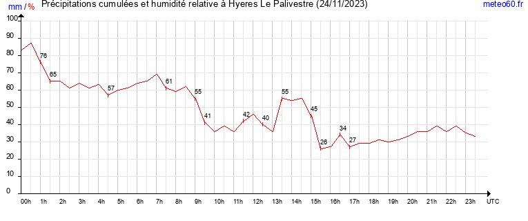 cumul des precipitations