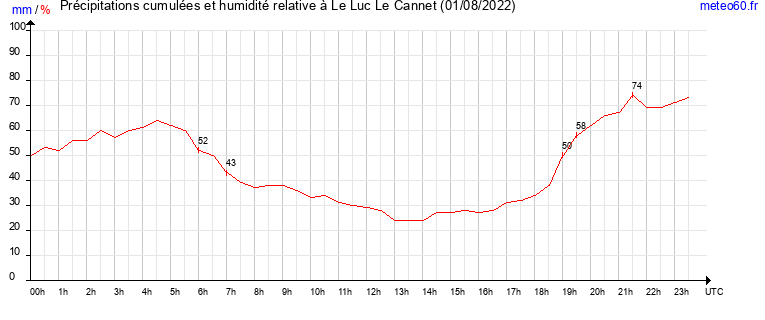 cumul des precipitations