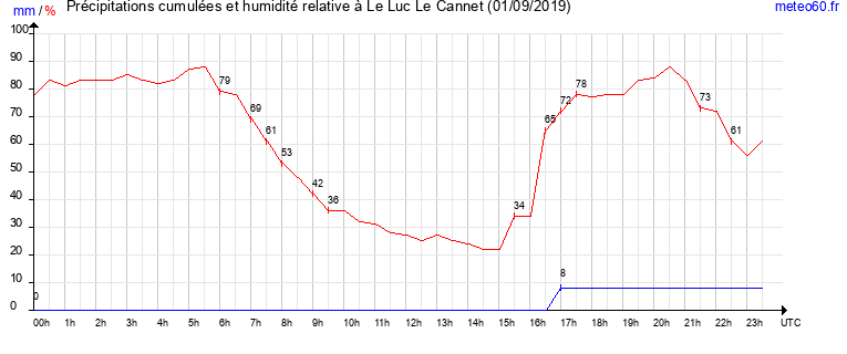 cumul des precipitations