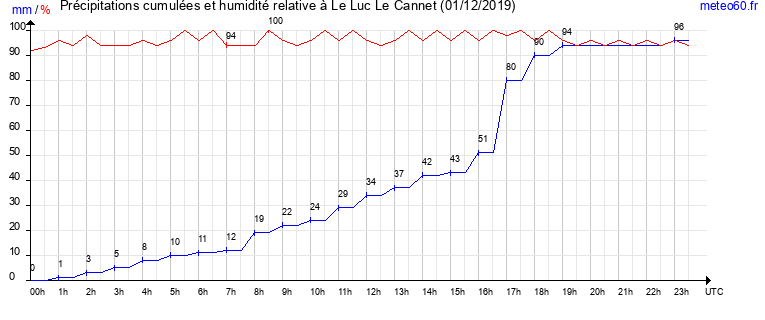 cumul des precipitations