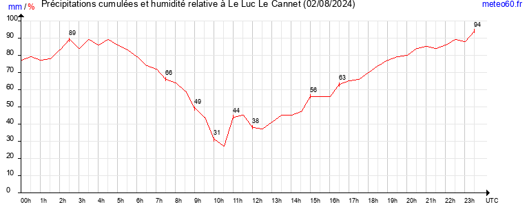 cumul des precipitations