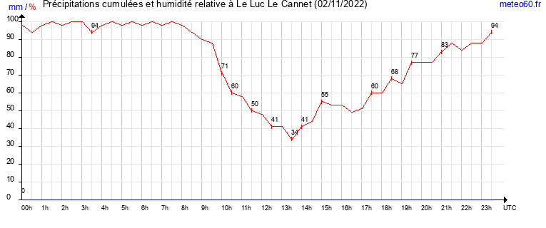 cumul des precipitations