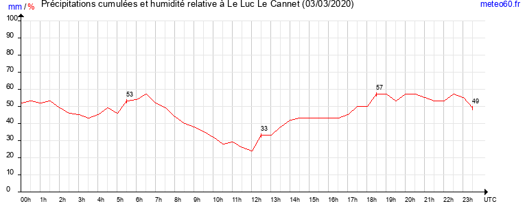 cumul des precipitations