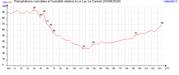 cumul des precipitations