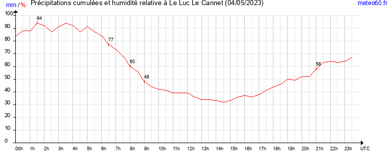 cumul des precipitations