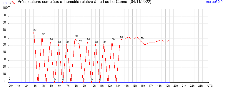 cumul des precipitations