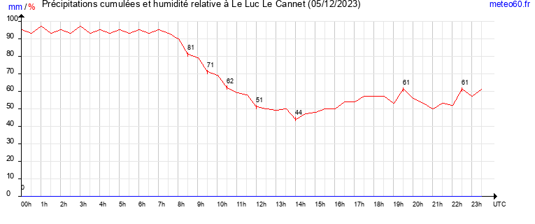 cumul des precipitations