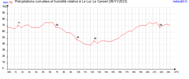 cumul des precipitations